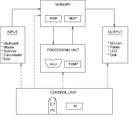 Von Neumann Architecture.jpg