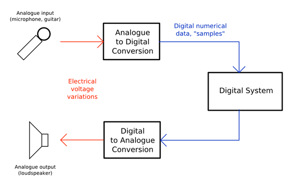600px-Analogue Digital Conversion.png