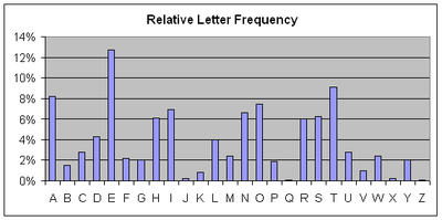 400px-Letter frequency.PNG