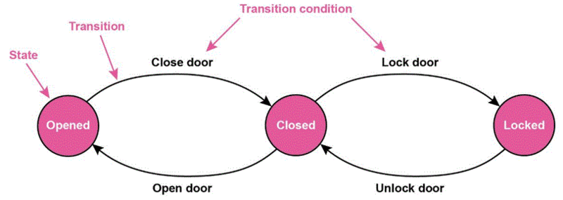 File:Partsoffsm.gif
