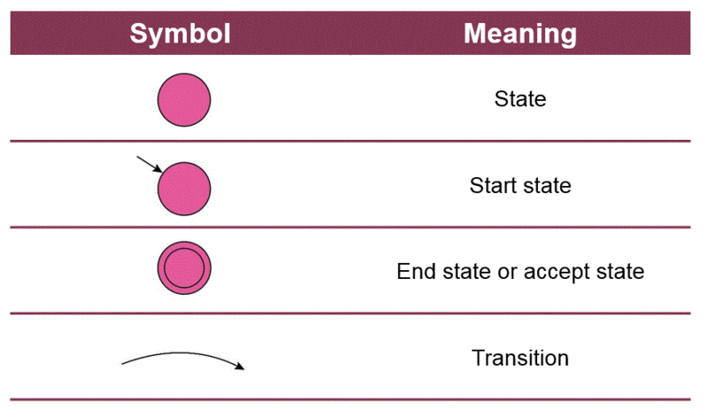 File:Fsmnotation.gif